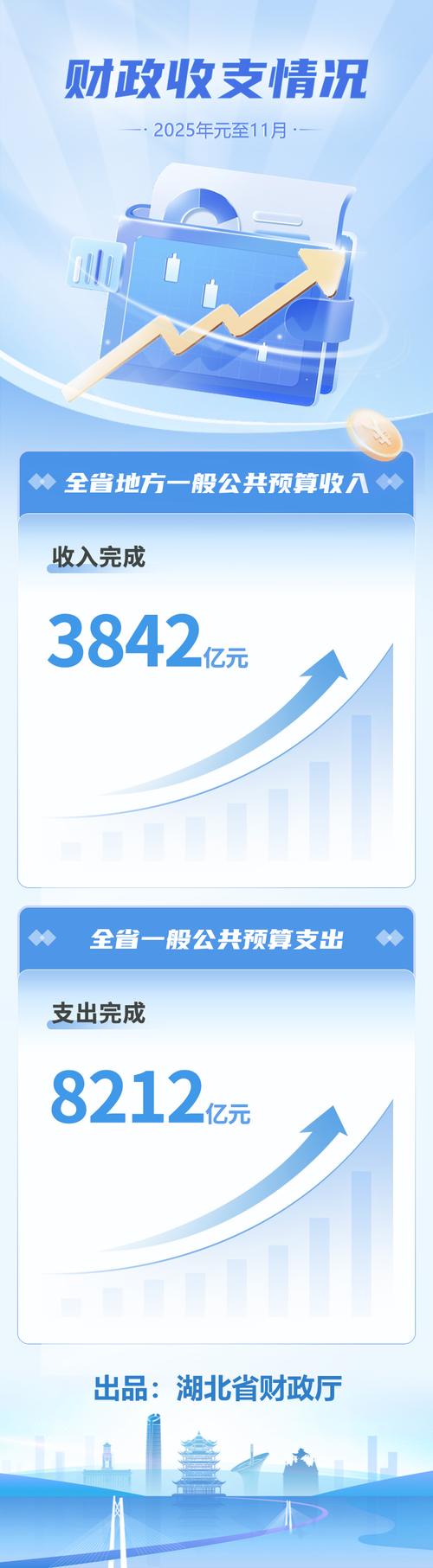 中国联通：2025年营业收入3922亿元，利润总额253亿元