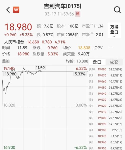 吉利汽车早盘涨超5% 机构指公司进入清晰向上阶段