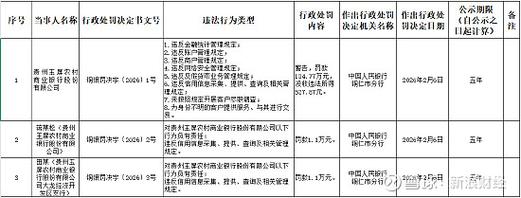 玉林市区农村信用合作联社被罚98.88万元：违反金融统计管理规定等
