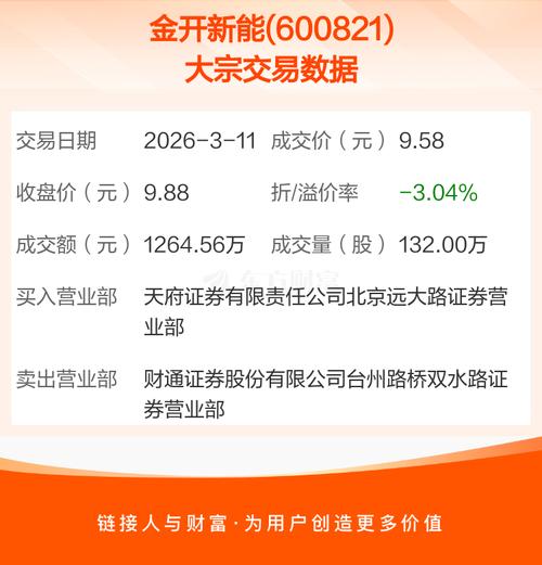 金开新能3月20日大宗交易成交2.08亿元