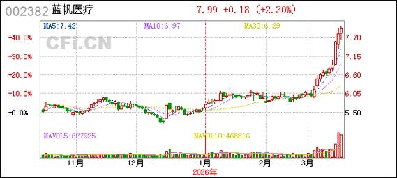 蓝帆医疗迎148家机构调研 2026年业绩有望扭亏