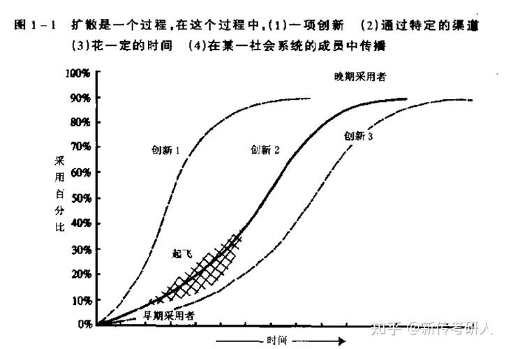 创新扩散定律名词解释（创新扩散理论名词解释）