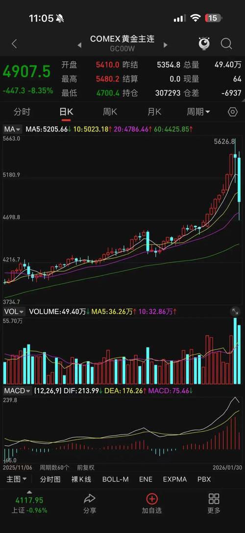 创近43年最大单周跌幅	，黄金“投资神话	”终结？