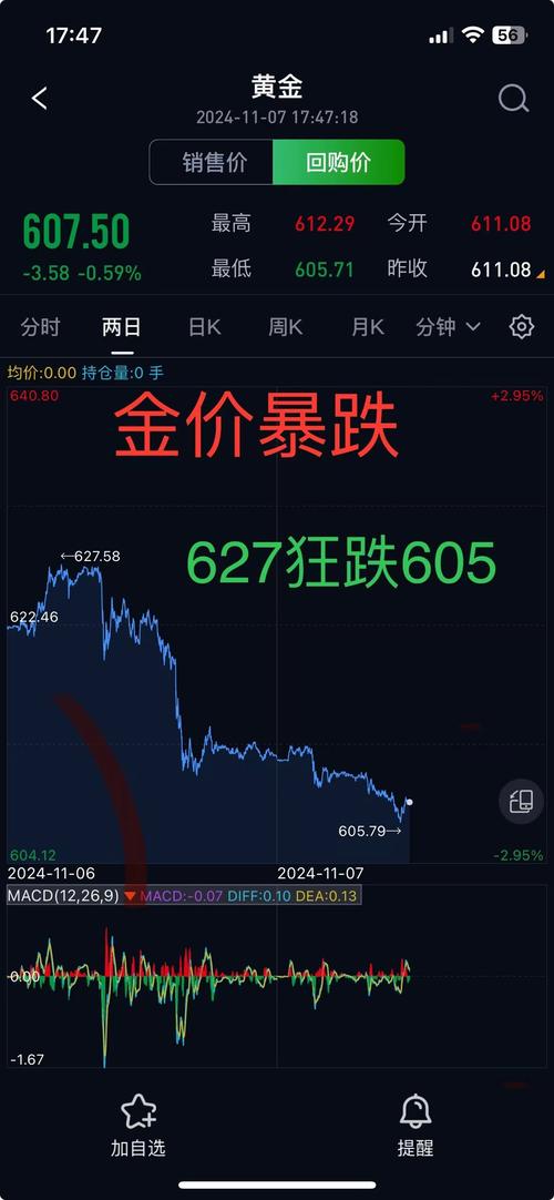 金价日内跌超8%