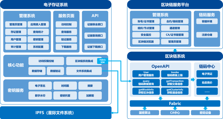 区块链存证流程图（区块链存证有哪些典型应用）