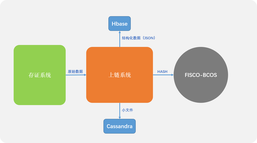 区块链存证流程图（区块链存证有哪些典型应用）