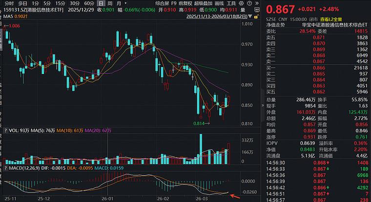 马斯克扬言造“芯片”	，全市场唯一聚焦“港股芯片	”产业链的港股信息技术ETF（159131）低位大涨3.5%