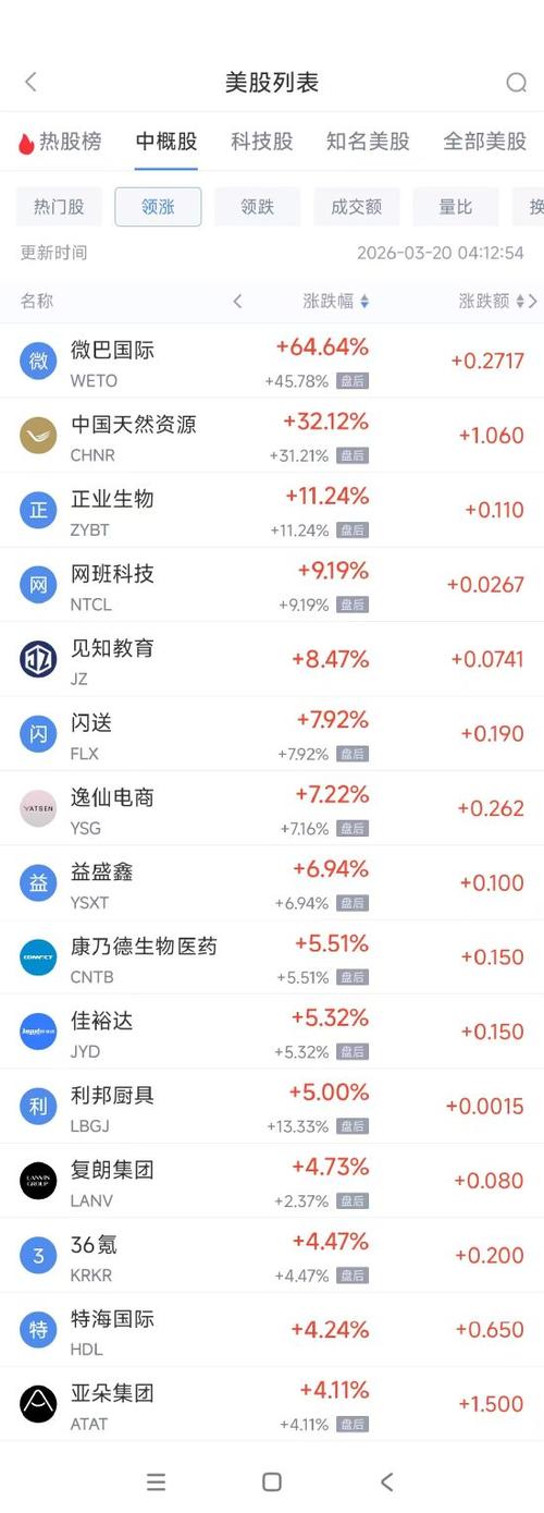 3月25日热门中概股涨跌不一 理想汽车涨3.62%，禾赛科技跌14.16%