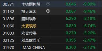 港股午评：恒指涨0.04% 科指跌0.48% 科网股	、餐饮股走弱 核电股普涨 海底捞跌超10%