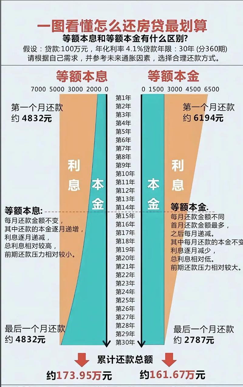 房贷提前还款利息会减少吗(等额本金好还是本息好)