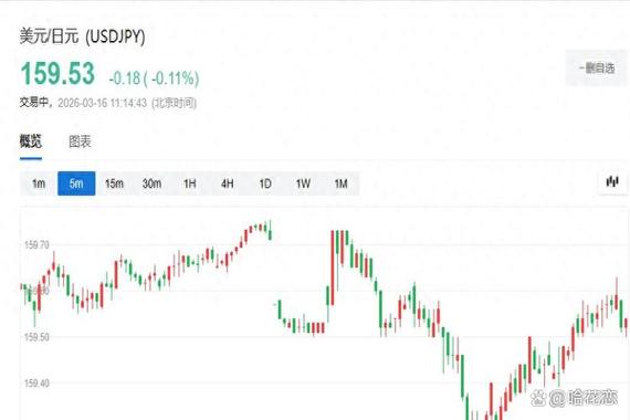 纽约汇市：美元料创2024年以来最佳单月表现 日元跌破160关口