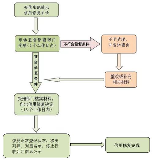征信修复流程及材料（征信修复是做什么）