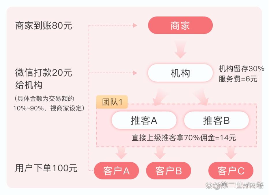 社交分享电商主要包括()（社交分享模式）