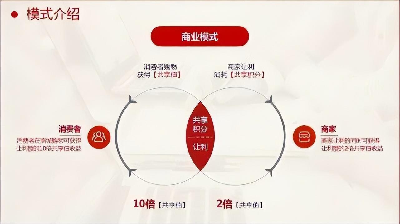 社交分享电商主要包括()（社交分享模式）