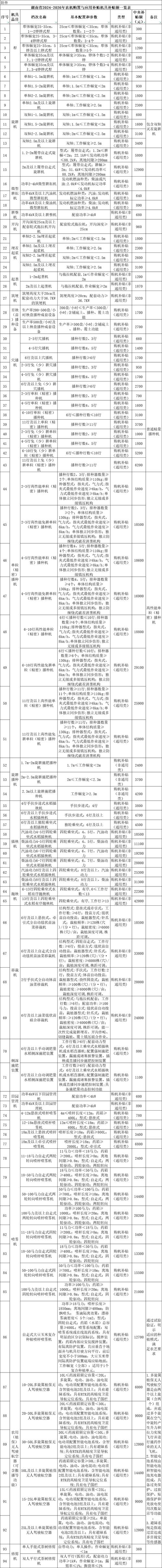 农业机械补贴目录（农业机械补贴目录清单）