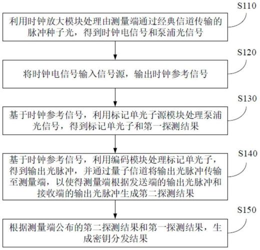 数据分发方式有哪几种?（数据分发方式有哪几种）