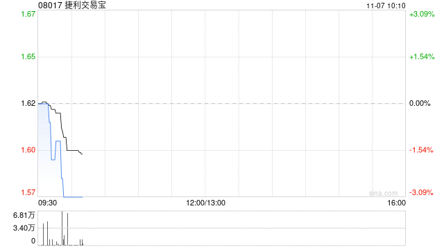 捷利交易宝发布中期业绩 股东应占溢利3369.15万港元同比增加492.63%