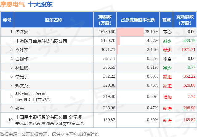 11月7日摩恩电气发布公告,股东减持5.29万股
