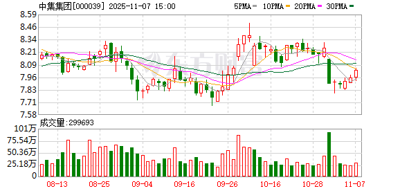 中集集团(02039.HK)连续6日回购，累计回购385.15万股