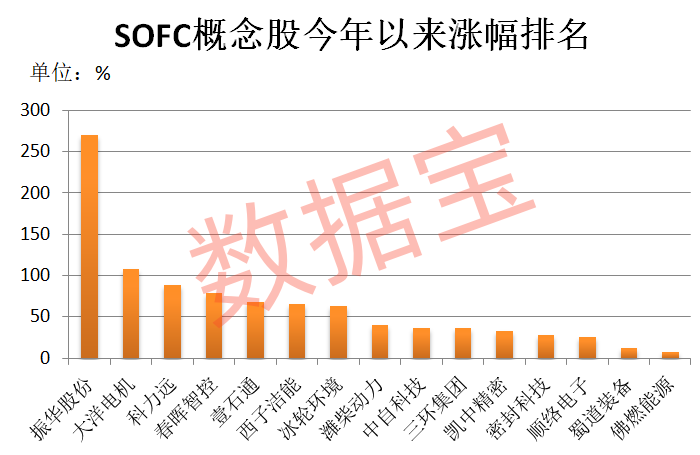 AI赛道下一个新风口？SOFC龙头飙涨超500% A股受益股名单出炉