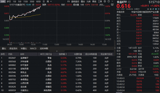 吃喝板块全线猛攻,食品ETF(515710)涨近2%!机构研判:食饮板块或已无悲观必要