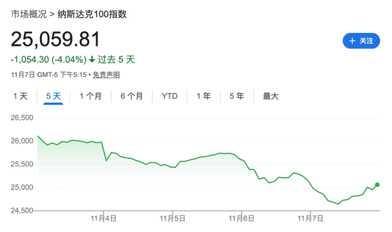 美股大量多头“口是心非”：嘴上说怕AI泡沫，手上却狂买股票！
