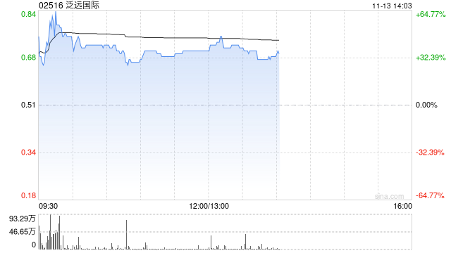 泛远国际盘中涨近65% 拟折让约10.78%配股净筹6962万港元