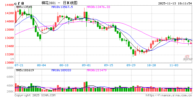 棉花：仓单大量生成，减产不及预期