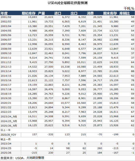 棉花：仓单大量生成，减产不及预期