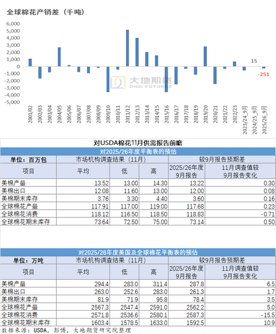 棉花：仓单大量生成，减产不及预期