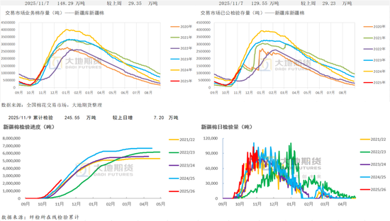 棉花：仓单大量生成，减产不及预期