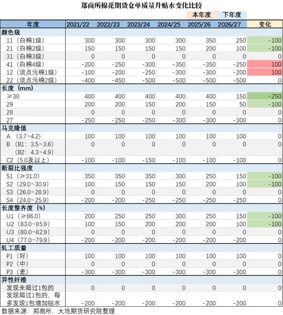 棉花：仓单大量生成，减产不及预期