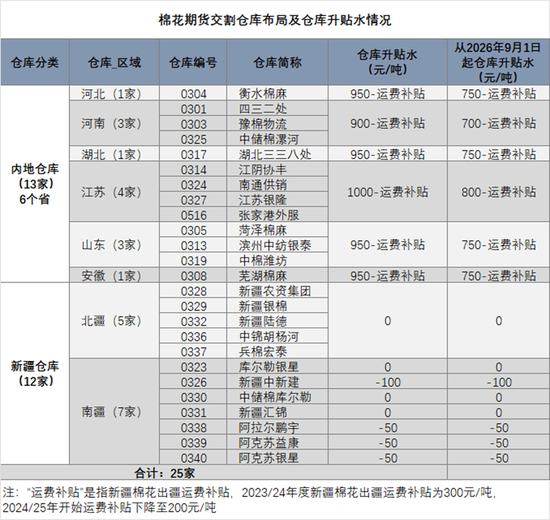 棉花：仓单大量生成，减产不及预期