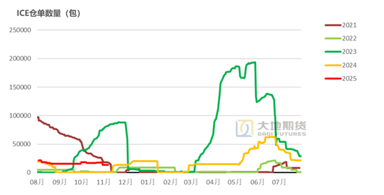 棉花：仓单大量生成，减产不及预期