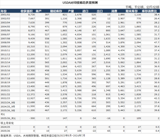 棉花：仓单大量生成，减产不及预期