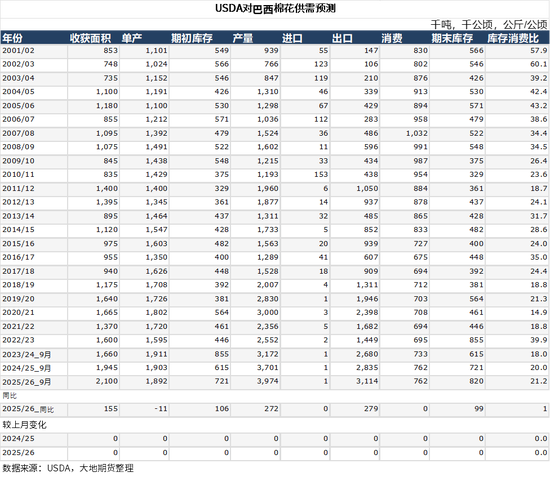 棉花：仓单大量生成，减产不及预期