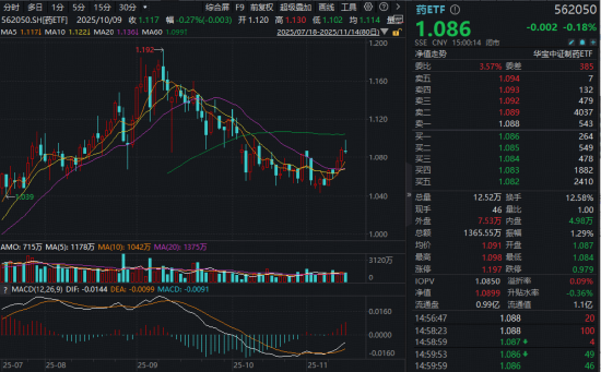沪指再失4000点，场内唯一药ETF逆市活跃，单周跑赢创指6个点！能涨抗跌，有何秘诀？基金经理最新分享来了