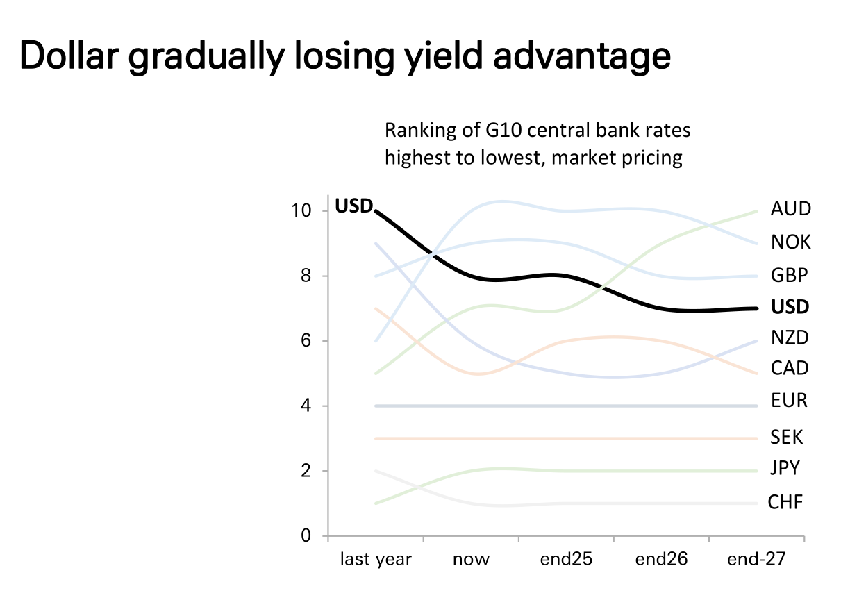 德银：三大支柱松动，美元进入下行通道