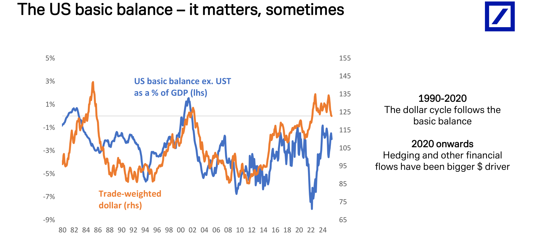 德银：三大支柱松动，美元进入下行通道