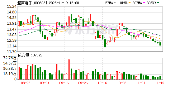 超声电子：目前公司订单较为充足