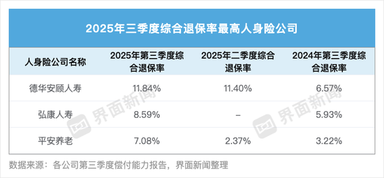 70家人身险企三季度退保率盘点:近八成同比下降 德华安顾人寿退保率居首