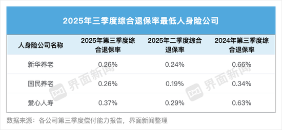 70家人身险企三季度退保率盘点:近八成同比下降 德华安顾人寿退保率居首