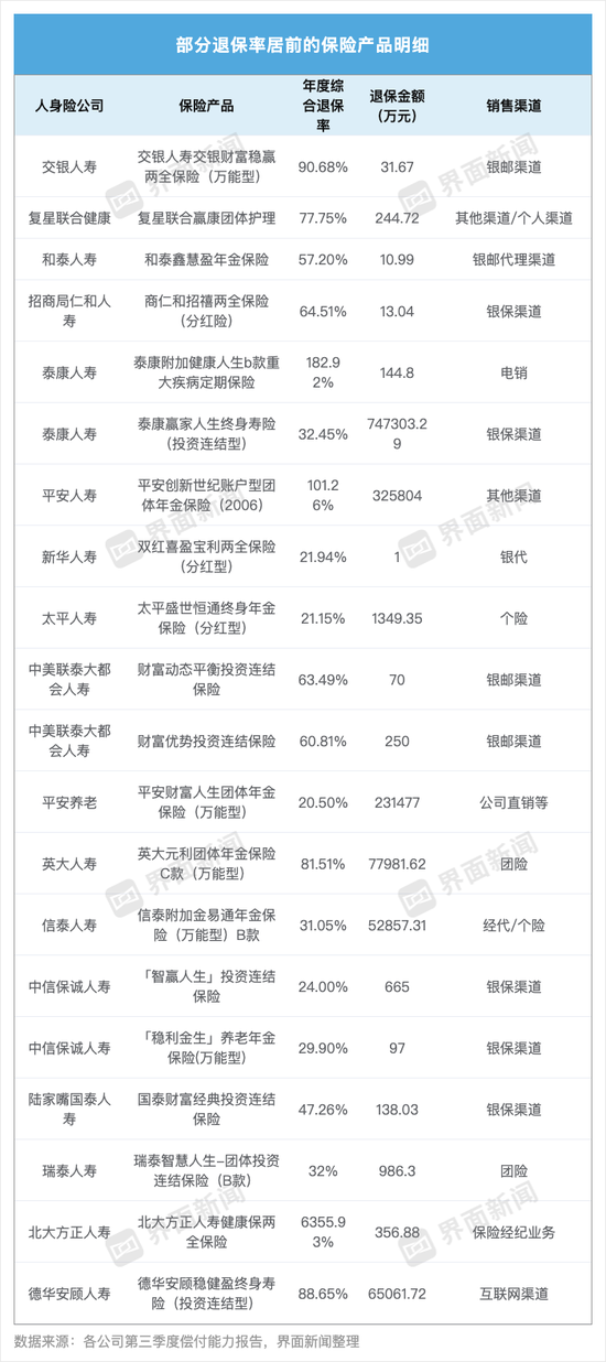 70家人身险企三季度退保率盘点:近八成同比下降 德华安顾人寿退保率居首
