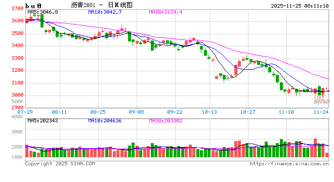 【沥青日报】BU日盘上涨幅度超过SC油价，供需结构仍旧相对宽松