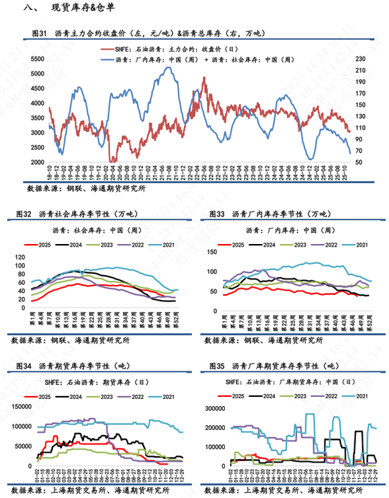 【沥青日报】BU日盘上涨幅度超过SC油价，供需结构仍旧相对宽松