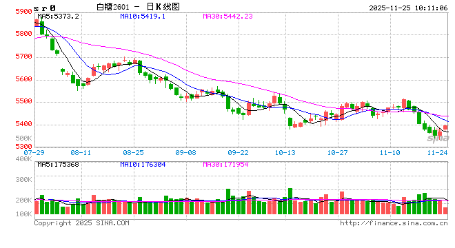 光大期货软商品类类日报11.25