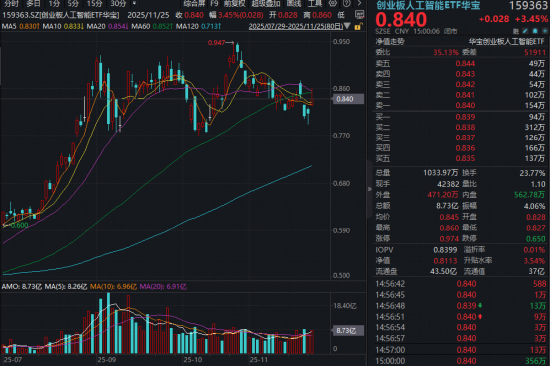 谷歌概念股20CM涨停创新高！创业板人工智能ETF（159363）放量涨超3%！基金经理：或到低吸击球点