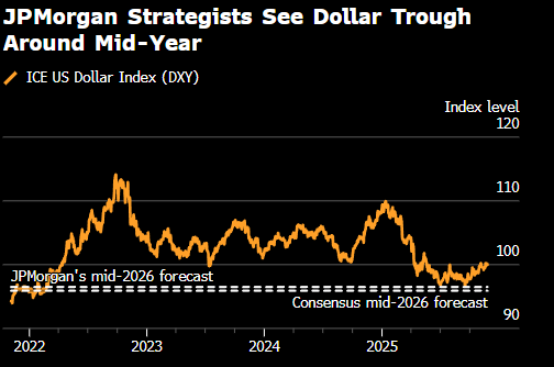 摩根大通：2026年美元料将走弱 但美联储加息风险或动摇该观点