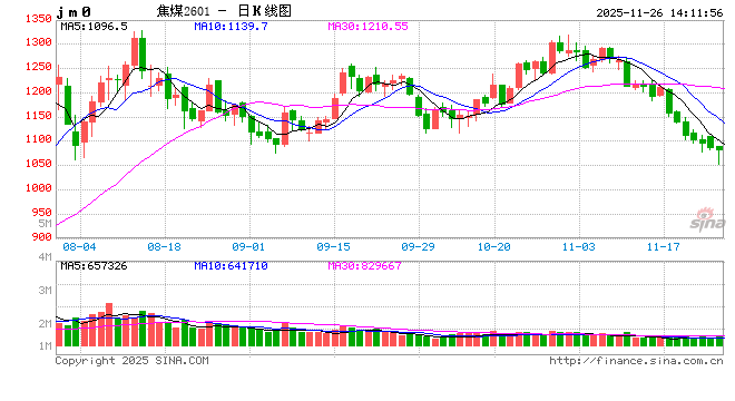 1126热点追踪:俄煤进口预期提升,焦煤延续弱势运行