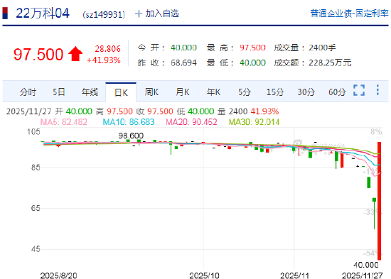 快讯:多只万科债大涨 “22万科04”上涨近42%触发临停